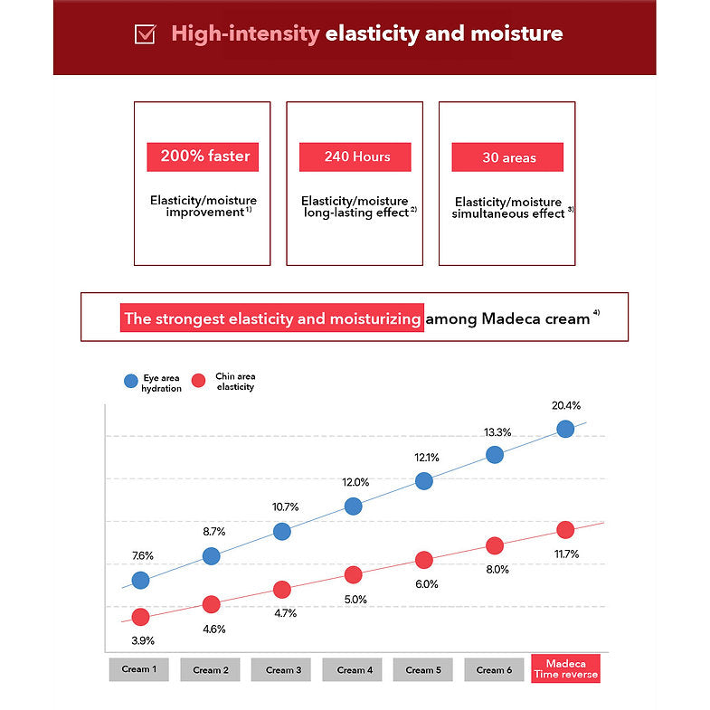 Madeca Cream Time Reverse